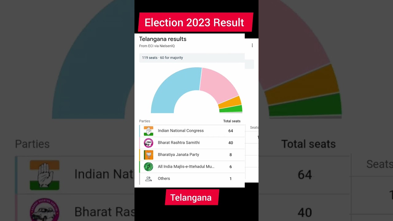 BJP Wins MP, Chhattisgarh and Rajasthan, Congress Shines In Telangana | Election Result