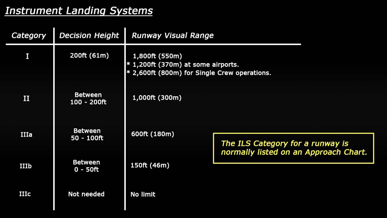 Decision Height + ILS Categories