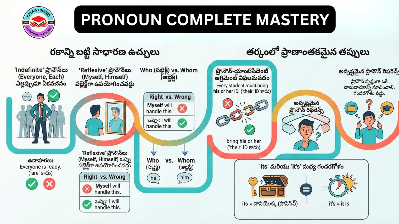 English Grammar Zero to Hero Series in Telugu  || Pronoun || Types, Rules & Exam Traps | Module 3