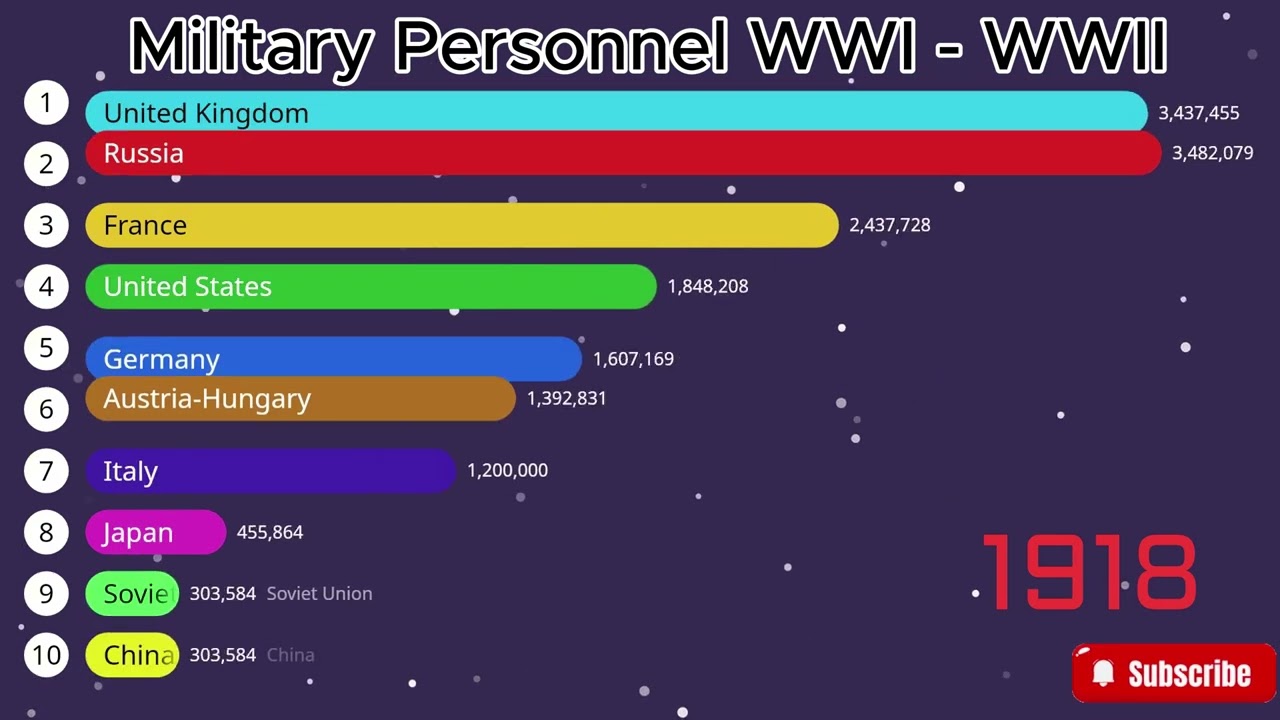 Bar Chart Race of Military Personnel WWI - WWII