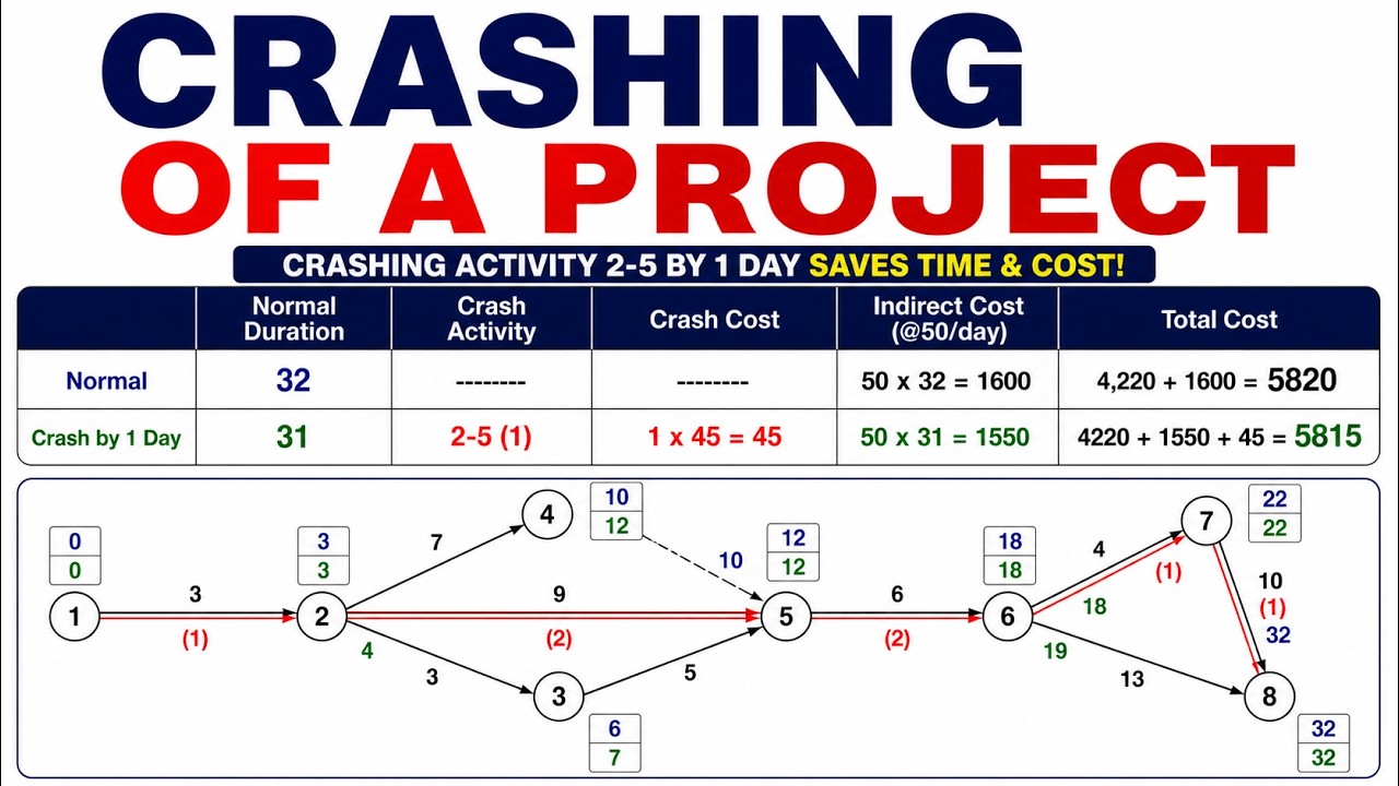 Crashing of Project : Example Problem 2  #crashingofproject #crashing #pertcpm