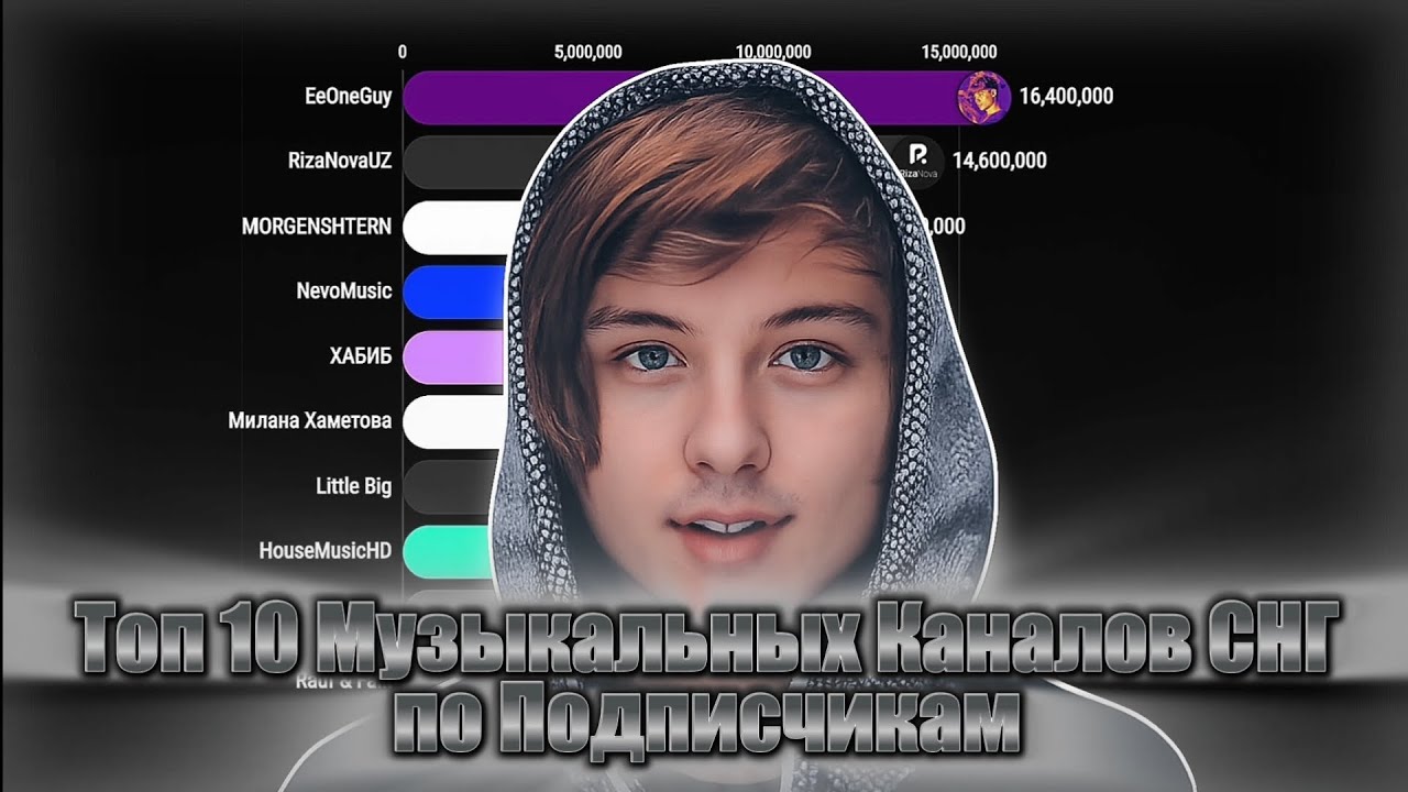 Топ 10 Музыкальных каналов СНГ по Подписчикам (2026-2031)