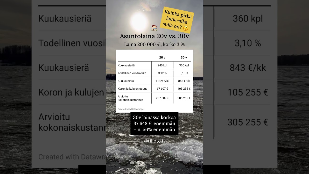 Asuntolaina 20v vs 30v: Mink&auml;lainen laina-aika sulla on? 🧐