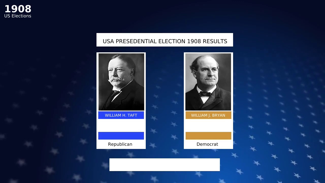 United States election results 1908 for all states: WILLIAM H. TAFT Winner, Republican, WILLIAM J...