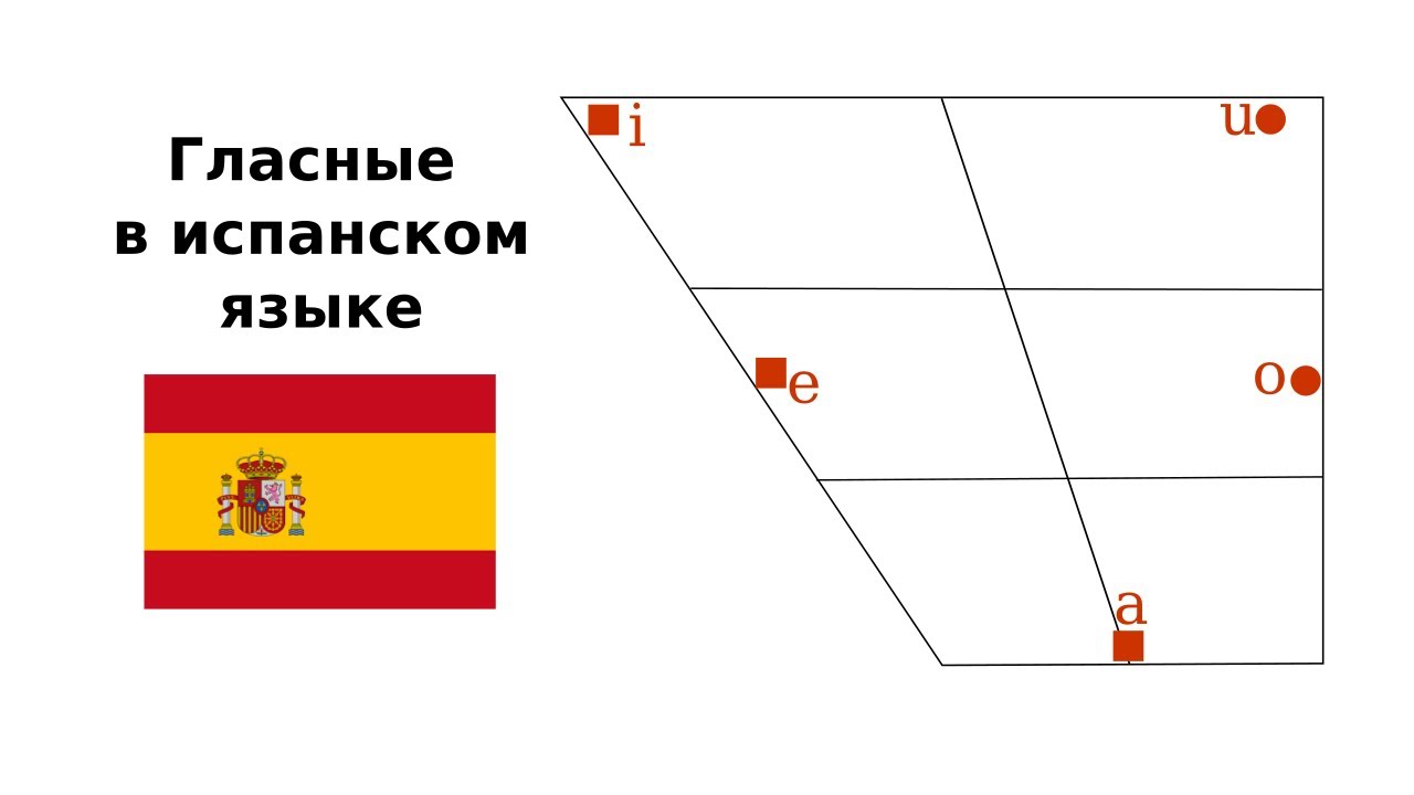 🇪🇦 Фонетика испанского языка. Гласные / Spanish Vowels