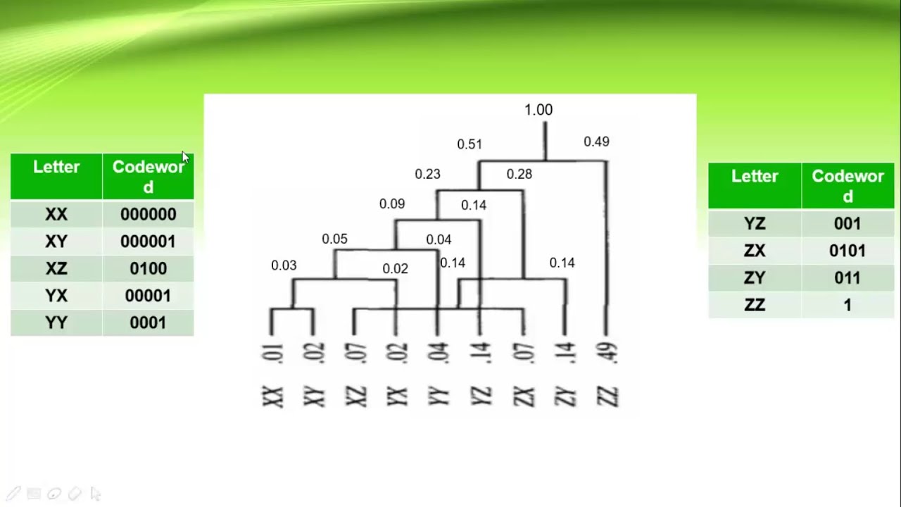 Modified Huffman Coding I Encoding Techniques I Data Compression