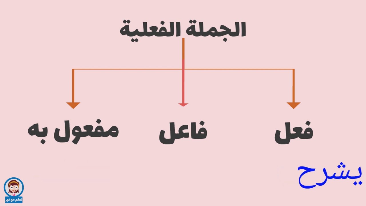 شرح الجملة الاسمية والجملة الفعلية بطريقة بسيطة | قواعد العربية