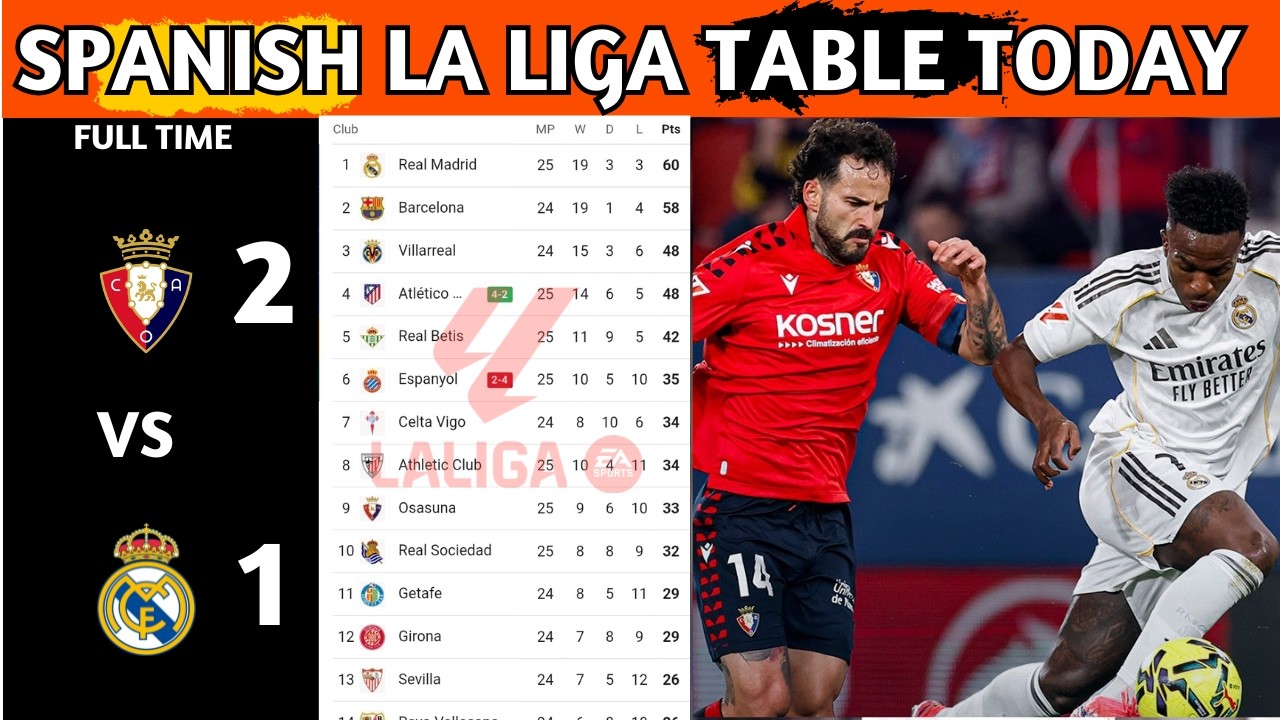 La Liga Table Results | Spanish La Liga Table Updated Today Matchweek 25 | La Liga Standings 2025/26