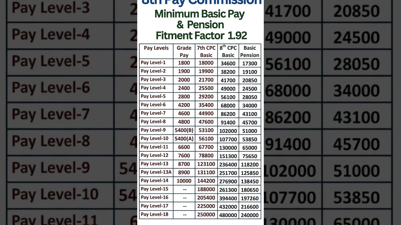 📢 8th Pay Commission Expected Salary & Pension Matrix | Fitment Factor 1.92 Calculation Explained 🇮🇳