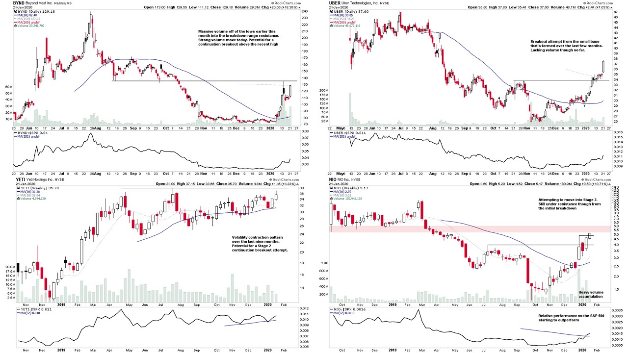 Breakout Stocks and Shares Watchlist - Technical Analysis of the US Stock Market 2020-01-21