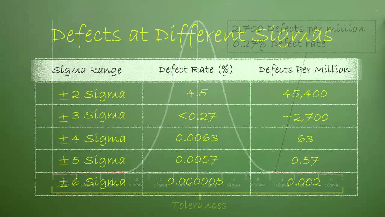 Bio-Rad Blackboard - Six Sigma