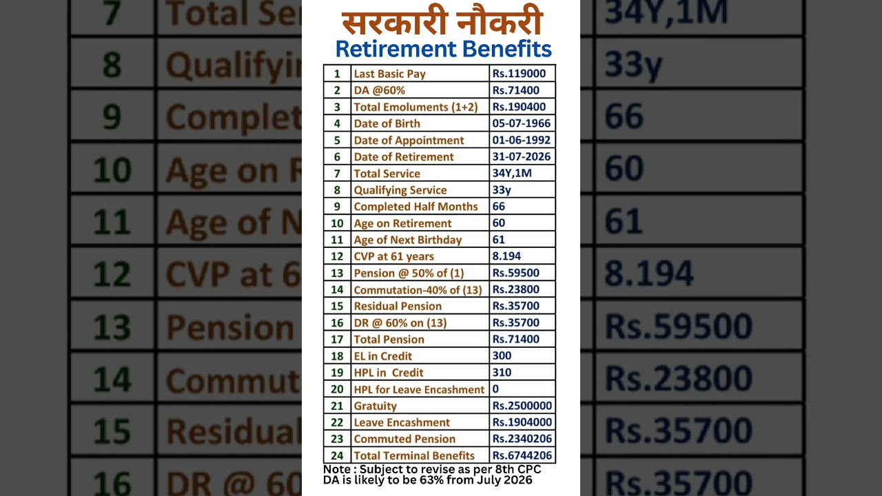 8th Pay Commission - Calculation of Retirement Benefits