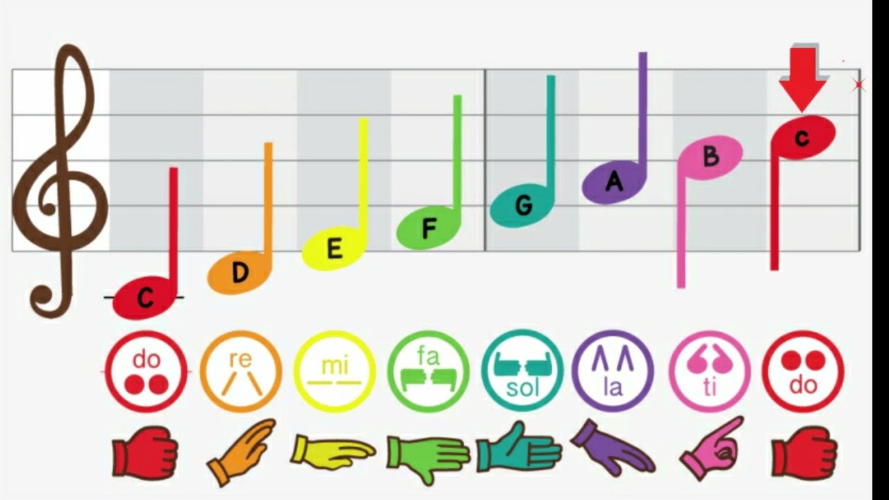 SO-FA SYLLABLES - Ascending and descending
