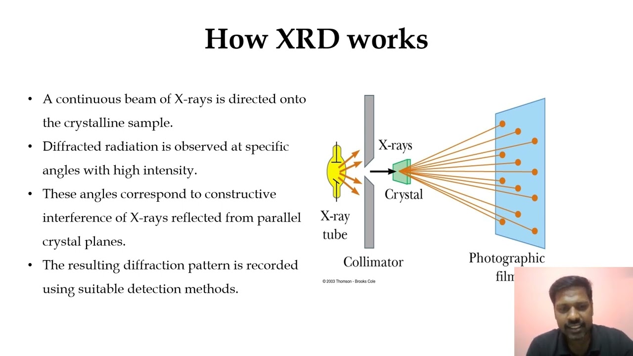 X-Ray Diffraction (XRD) - Explained | Materials Characterization Techniques