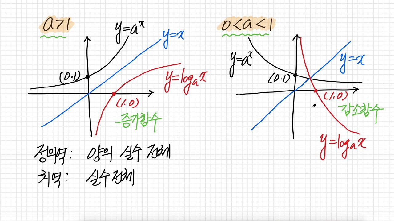 로그함수의 그래프