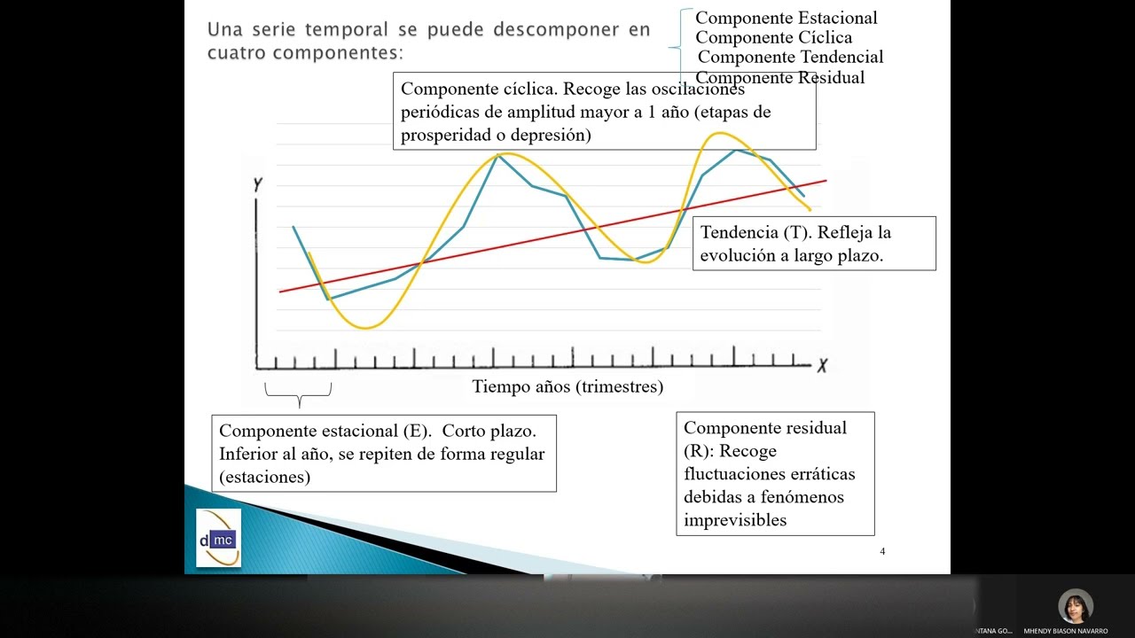 Introducción a las series temporales, componentes y tendencia.