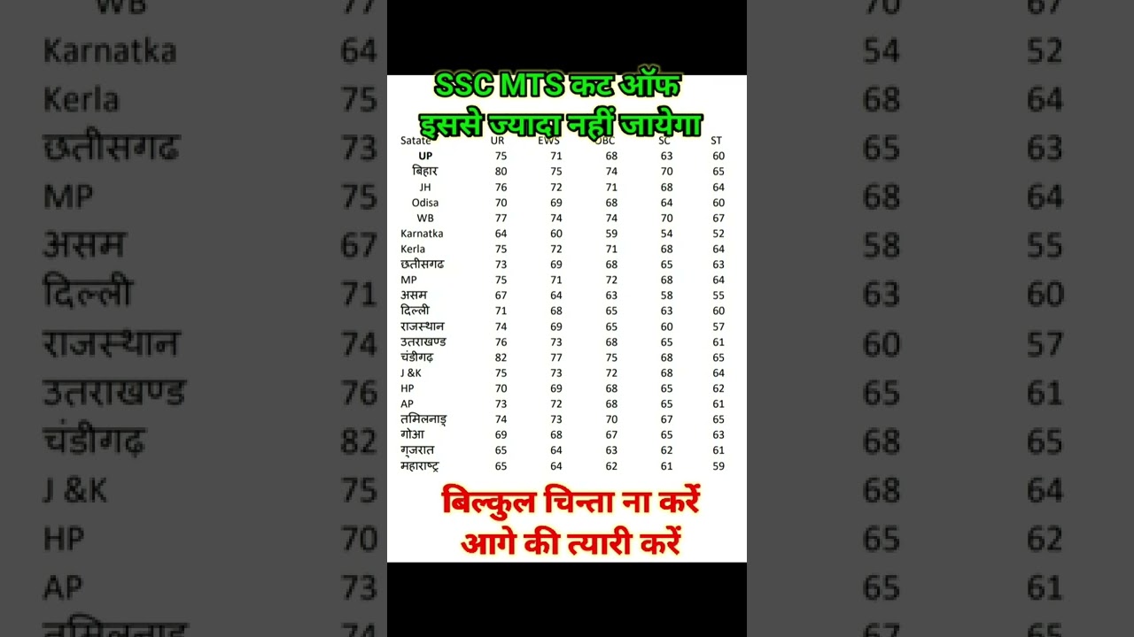SSC MTS cut off | SSC Hawaldar Cut off | MTS का कट ऑफ़ कितना जायेगा| | #Shorts
