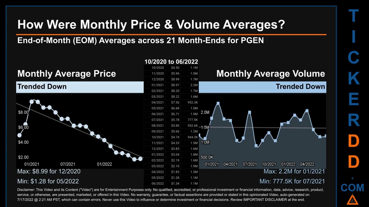 PGEN Price and Volume Analysis by 650 Day Look Back PGEN Stock Analysis for Precigen Stock $PGEN Tic