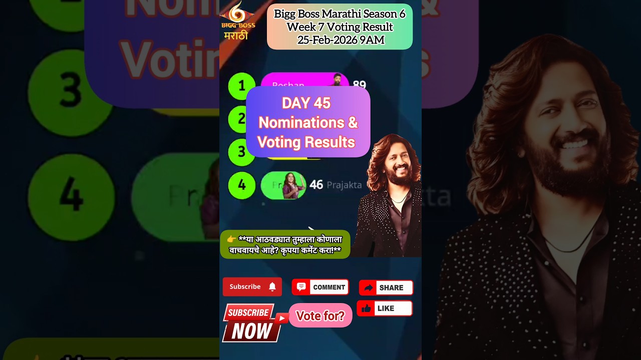 Bigg Boss Marathi Season 6! Voting Result 25-Feb-2026 9AM #jiohotstar #biggbossmarathi #shortsfeed