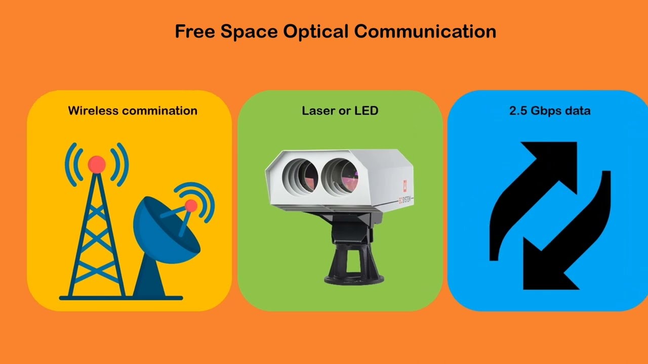Free Space Optical Communication System