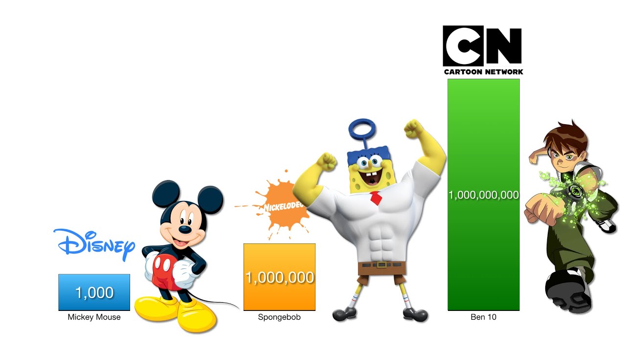 Disney vs Nickelodeon vs Cartoon Network - Power Levels Comparison