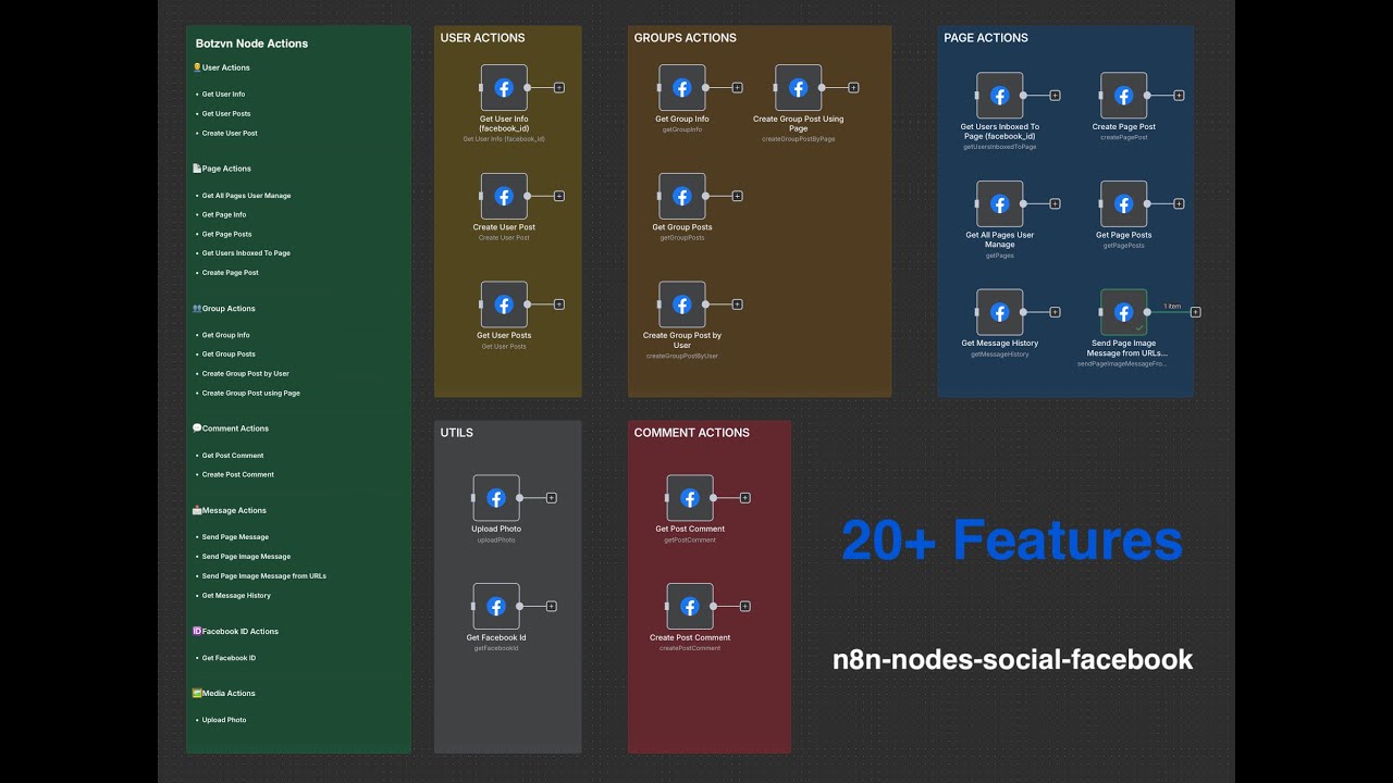 ⚡ 20+ N8N Node Facebook API Free | Tìm kiếm & chăm sóc khách hàng tiềm năng hiệu quả ⚡