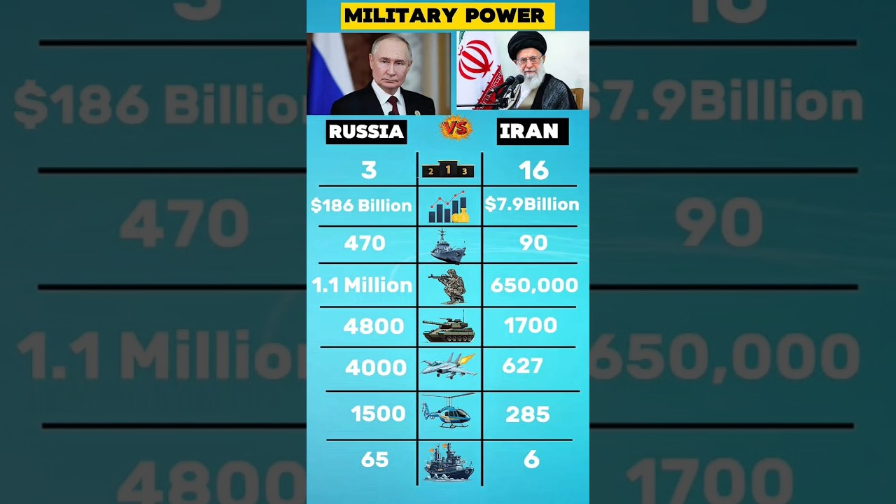 Russia vs Iran &ndash; Superpower vs Regional Power Explained| #russia #iran #news #military #army #viral