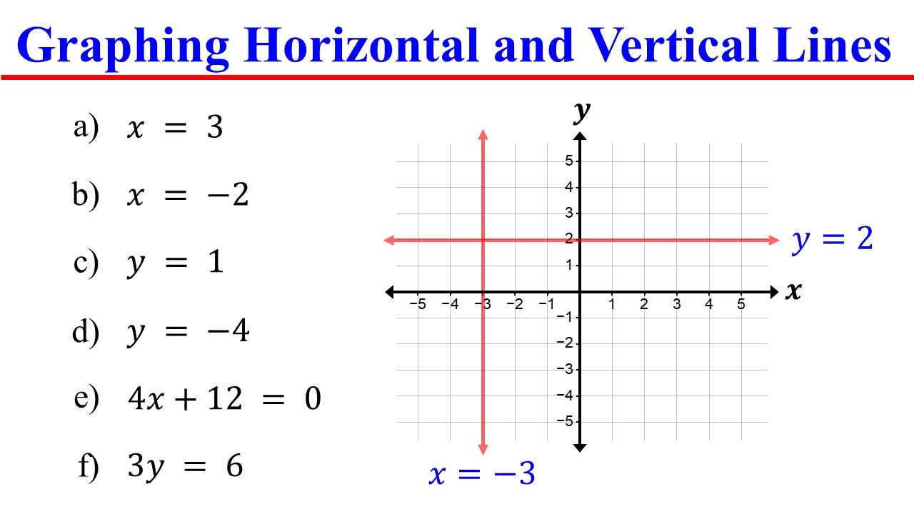 Graphing Horizontal and Vertical Lines │Linear Equations