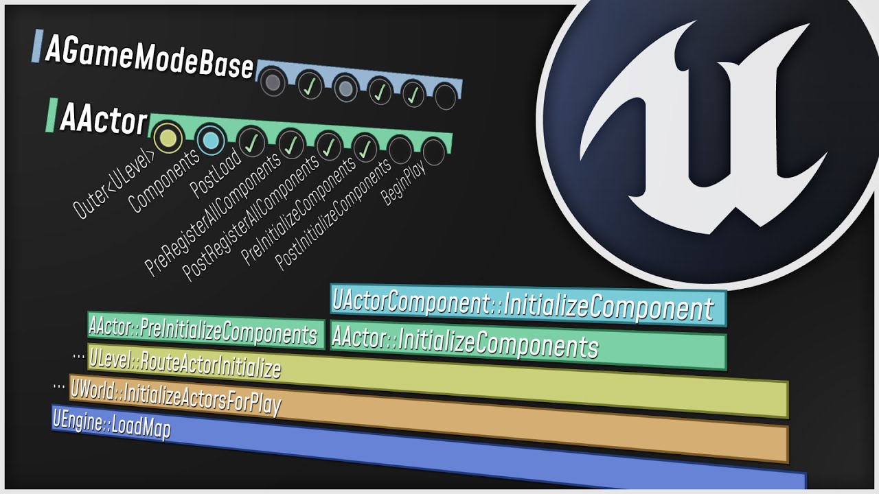 The Unreal Engine Game Framework: From int main() to BeginPlay