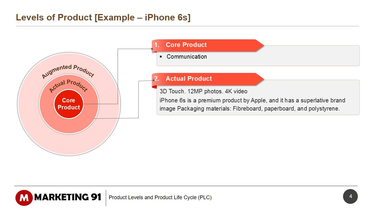 Three Levels of a product explained with example of Iphone
