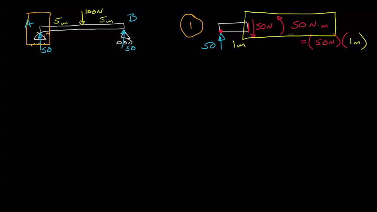 Engineering Statics 35 beam internal forces