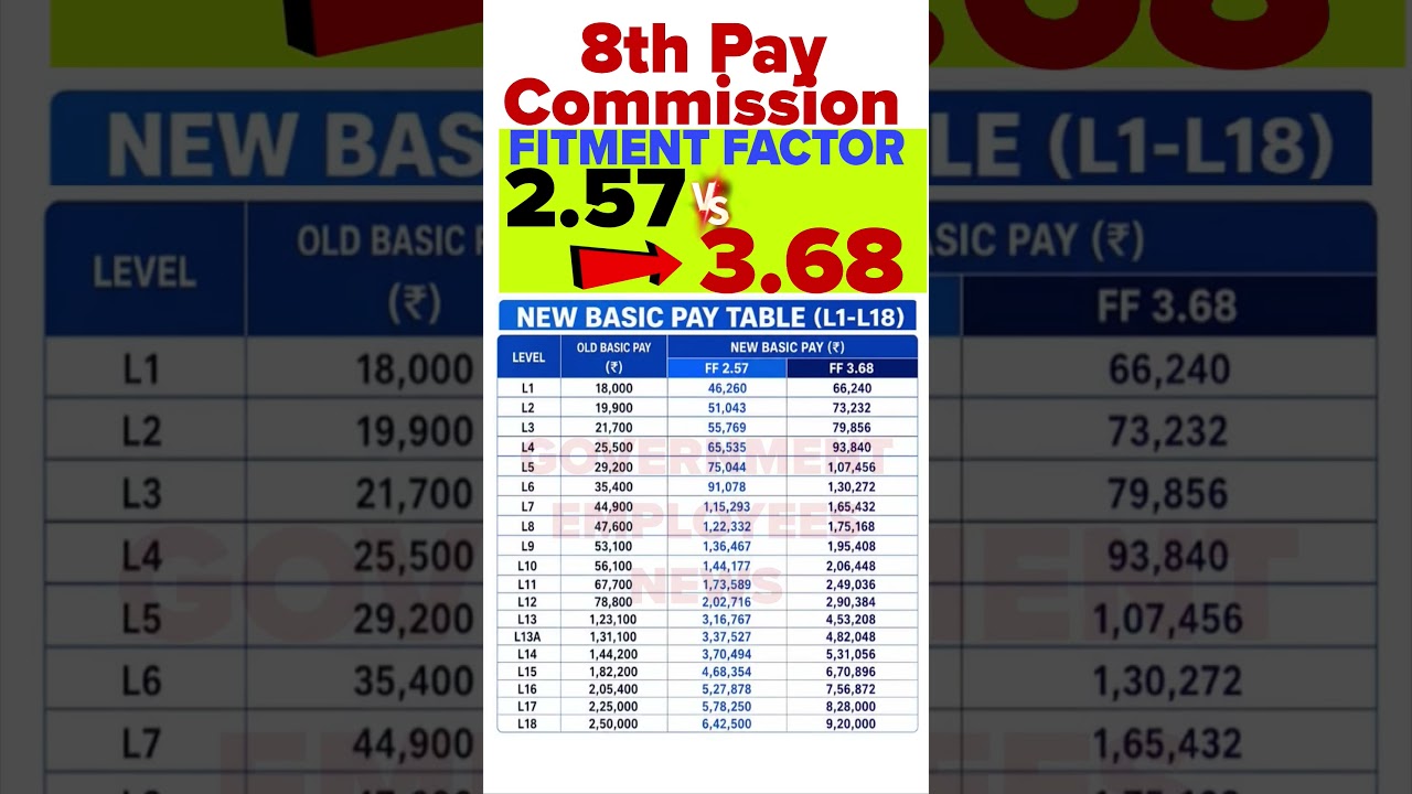 8th Pay Commission Fitment Factor Difference #8thpaycommission #govtemployees #dahike #hrahike