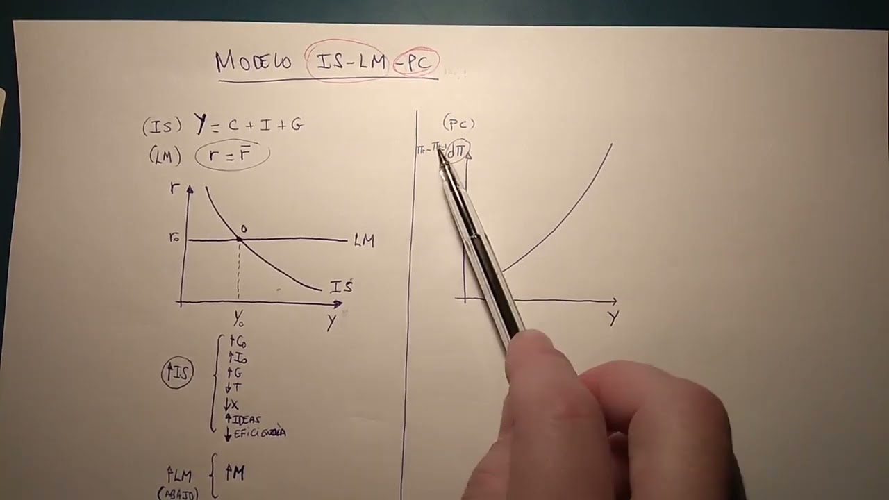 El modelo IS LM con curva de Phillips Modelo IS LM PC