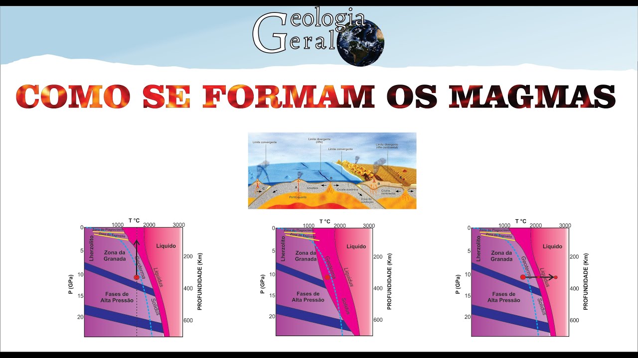 COMO OS MAGMAS SÃO GERADOS – Petrologia Ígnea