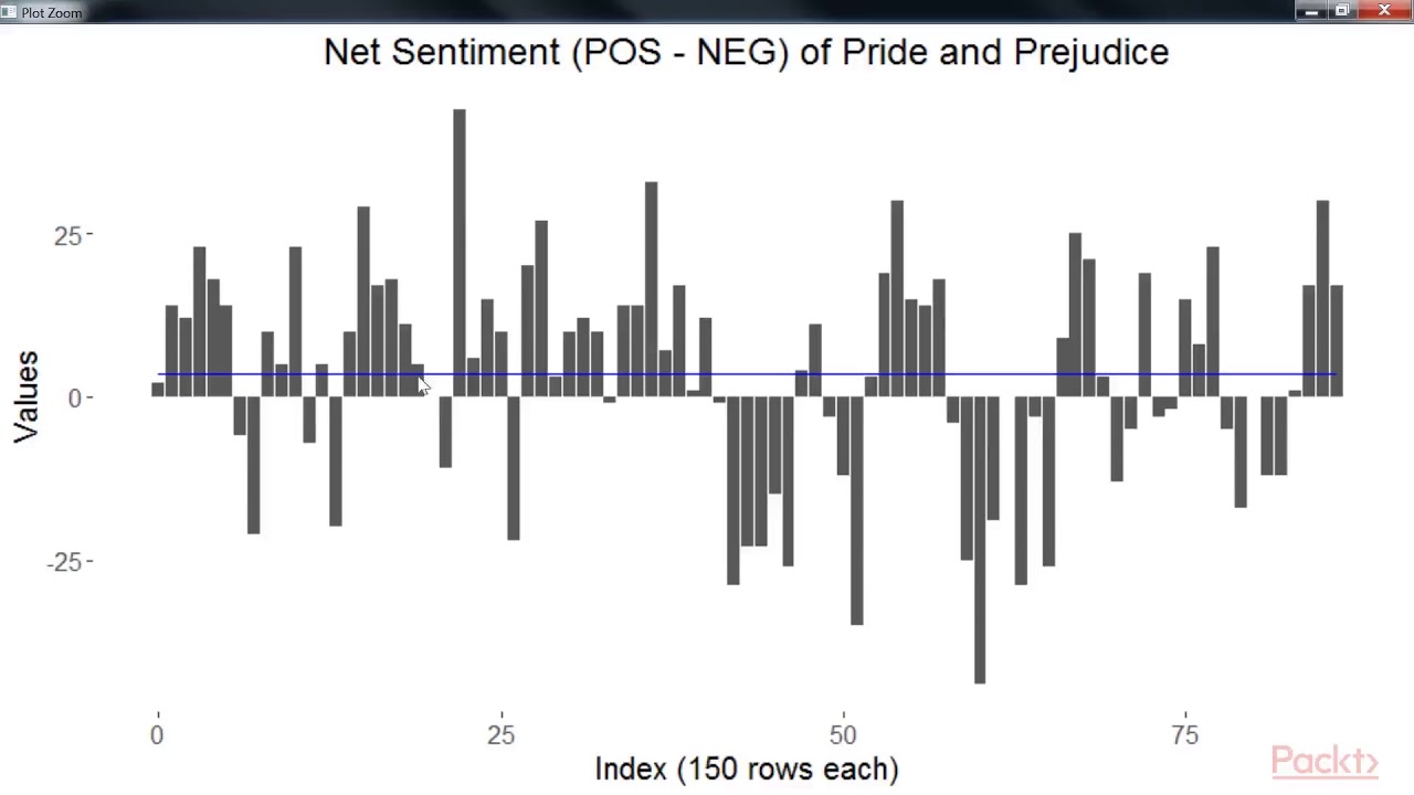 R Deep Learning Solutions: Preprocessing of Textual Data and Extraction of Sentiments| packtpub.com