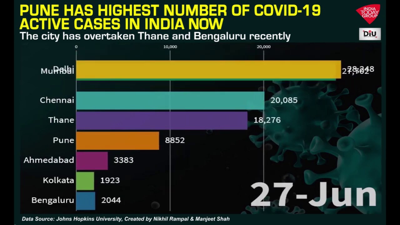 India Covid Update: Pune Has Highest Number Of Active Covid-19 Cases In India