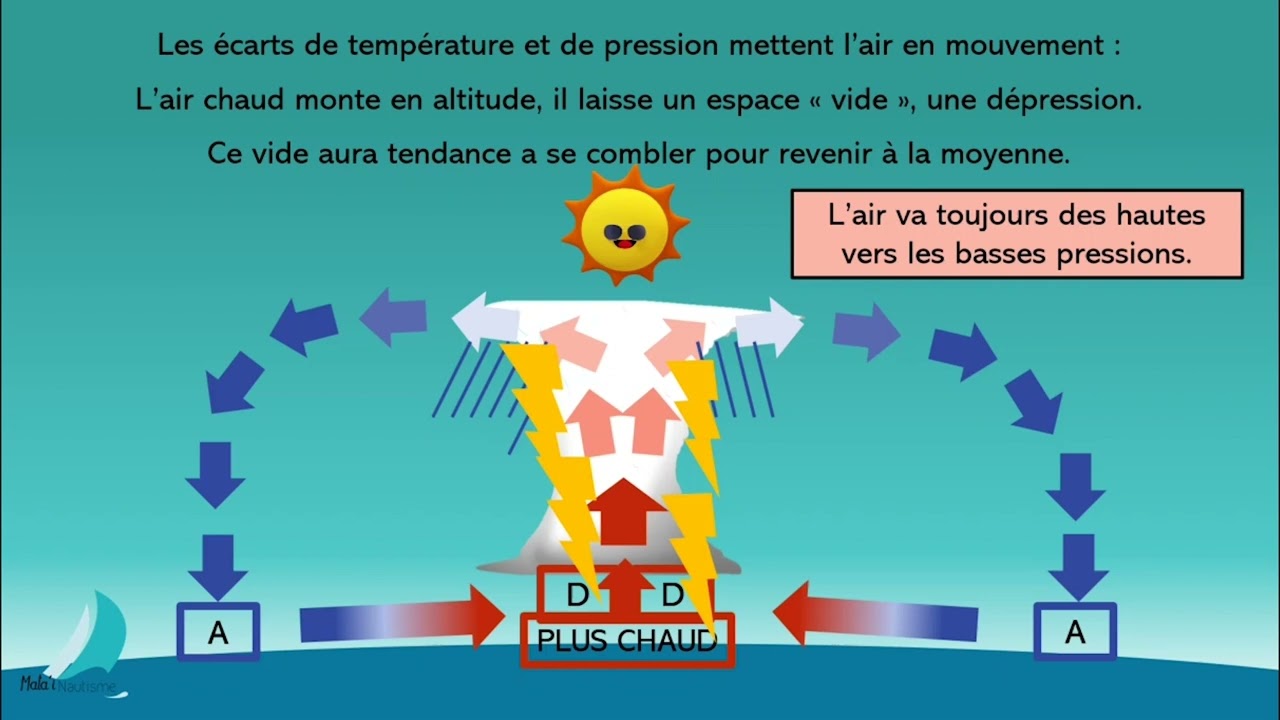 Permis Hauturier - Cours de météo