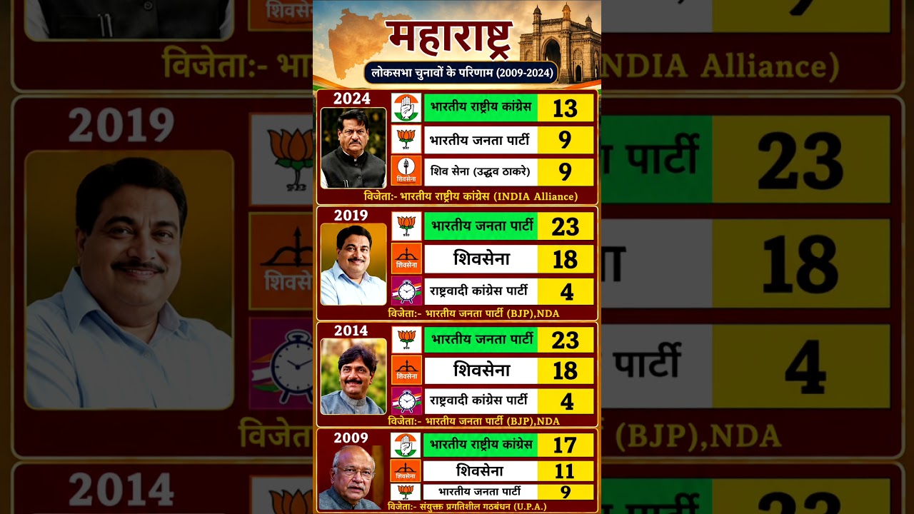 महाराष्ट्र चुनाव का परिणाम 😱 #bjp #congress #election #electionresults #hemamalini #indianpolitics