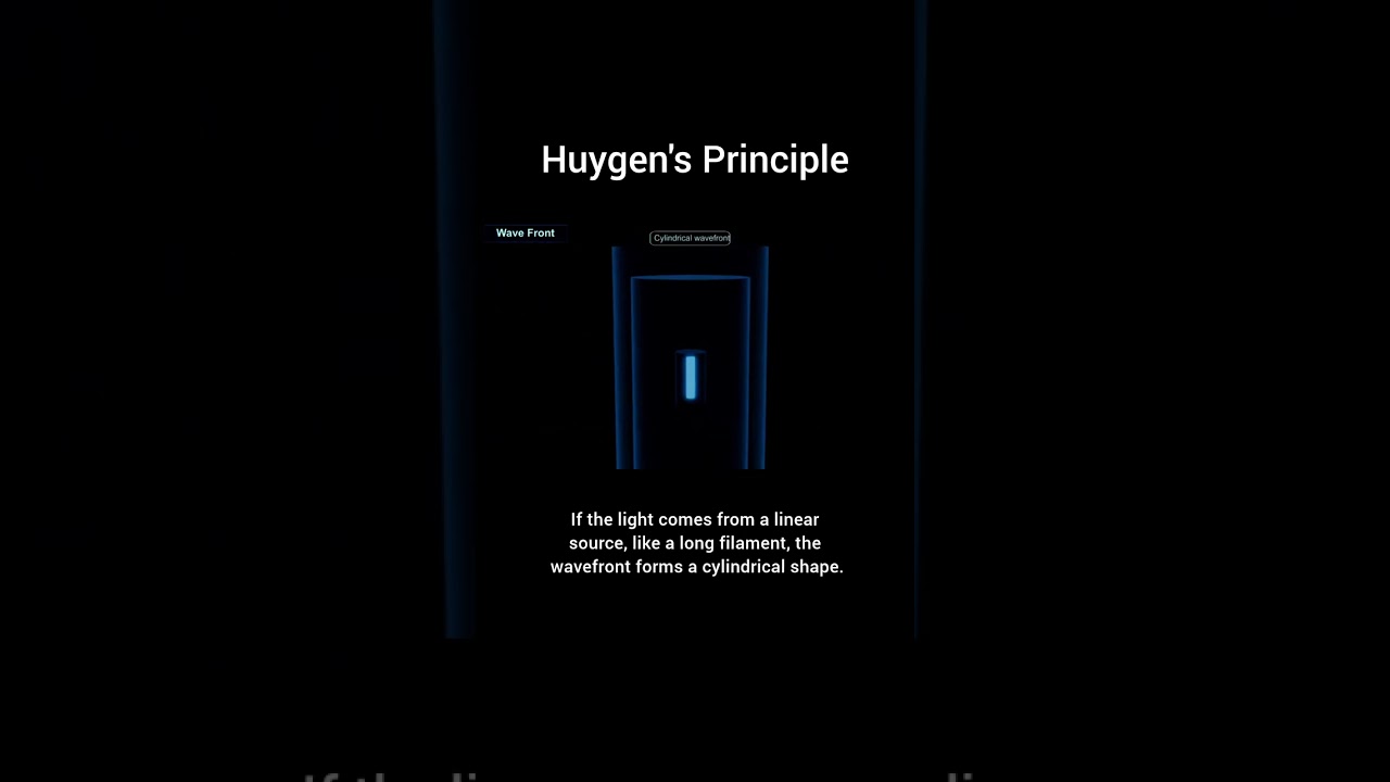 Huygen's Principle (Wave Optics)