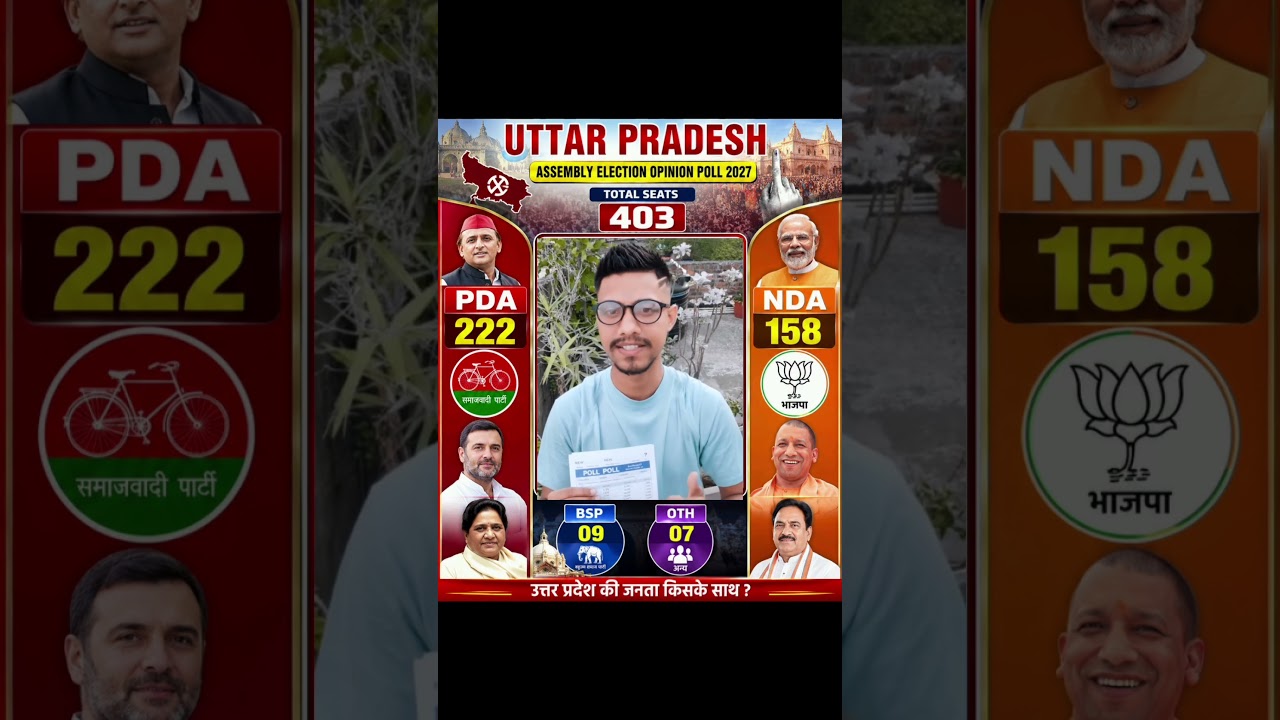 Shocking survey for Uttar Pradesh Assembly Elections #uttarpradesh #assembly #election #news