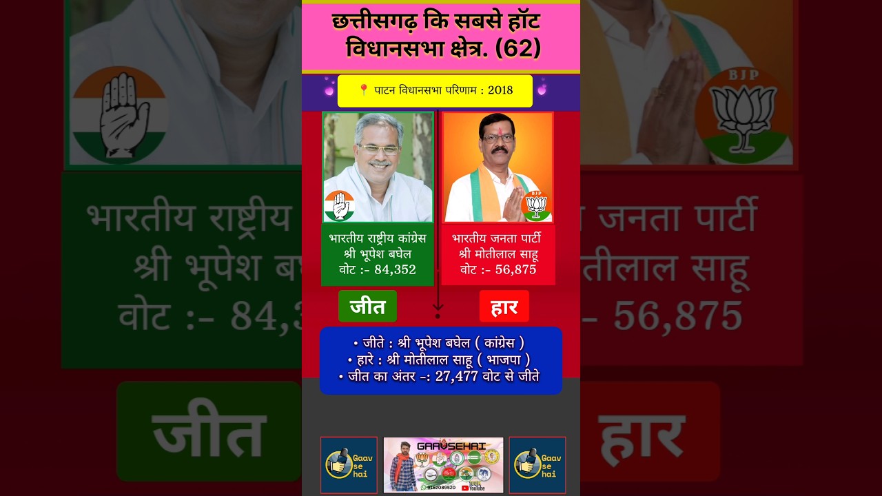 Patan Chhattisgarh 2018 Assembly Election Results #bjp #congress #inc #politics