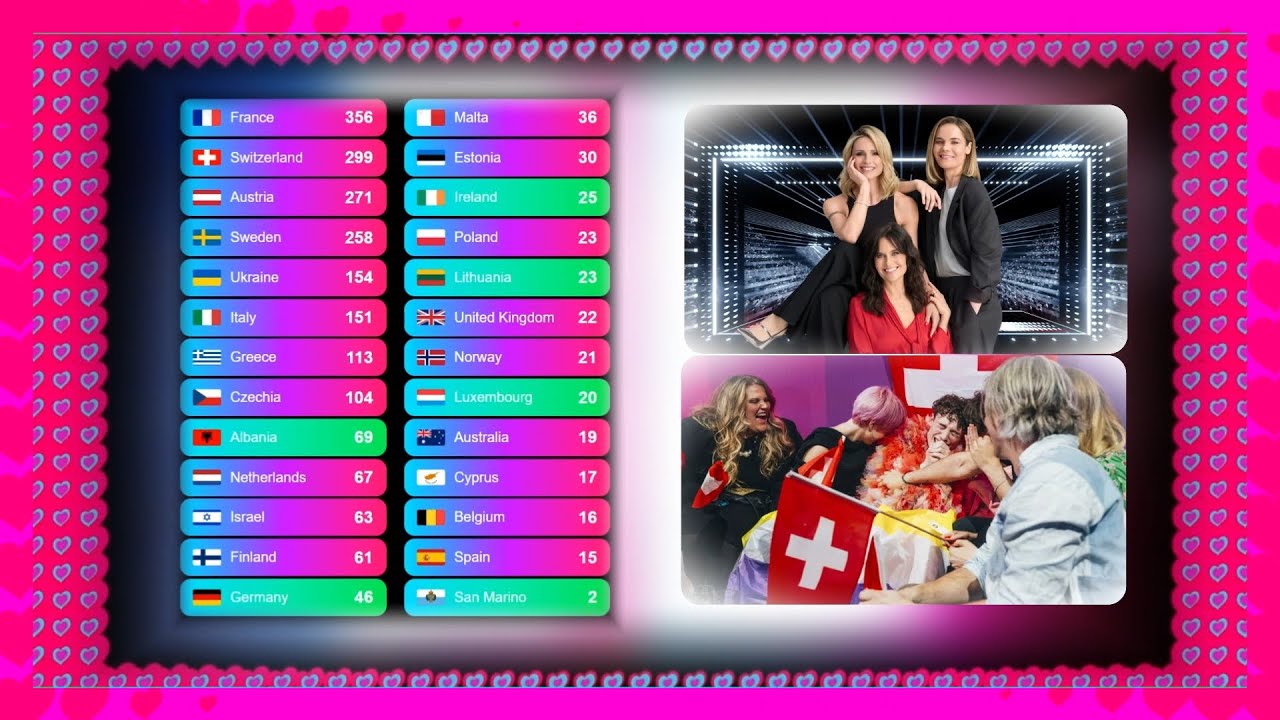 Eurovision 2025 Televote Results Simulation – Grand Final (Eurovision 2025 Style Design) | Part 4
