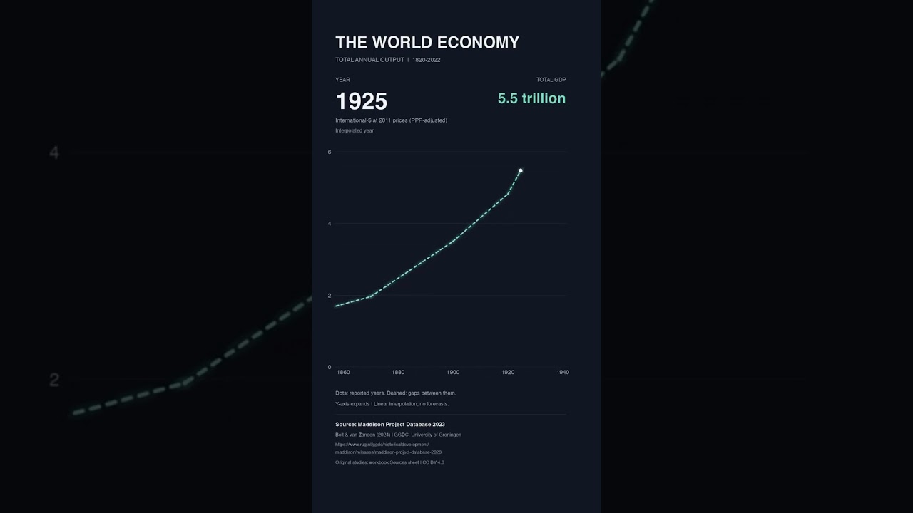 How much has the world economy grown? 📈