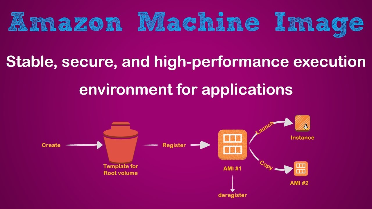 AMI (Amazon Machine Image) | Creating Custom AMI | How to Create AMI for EC2 Instance
