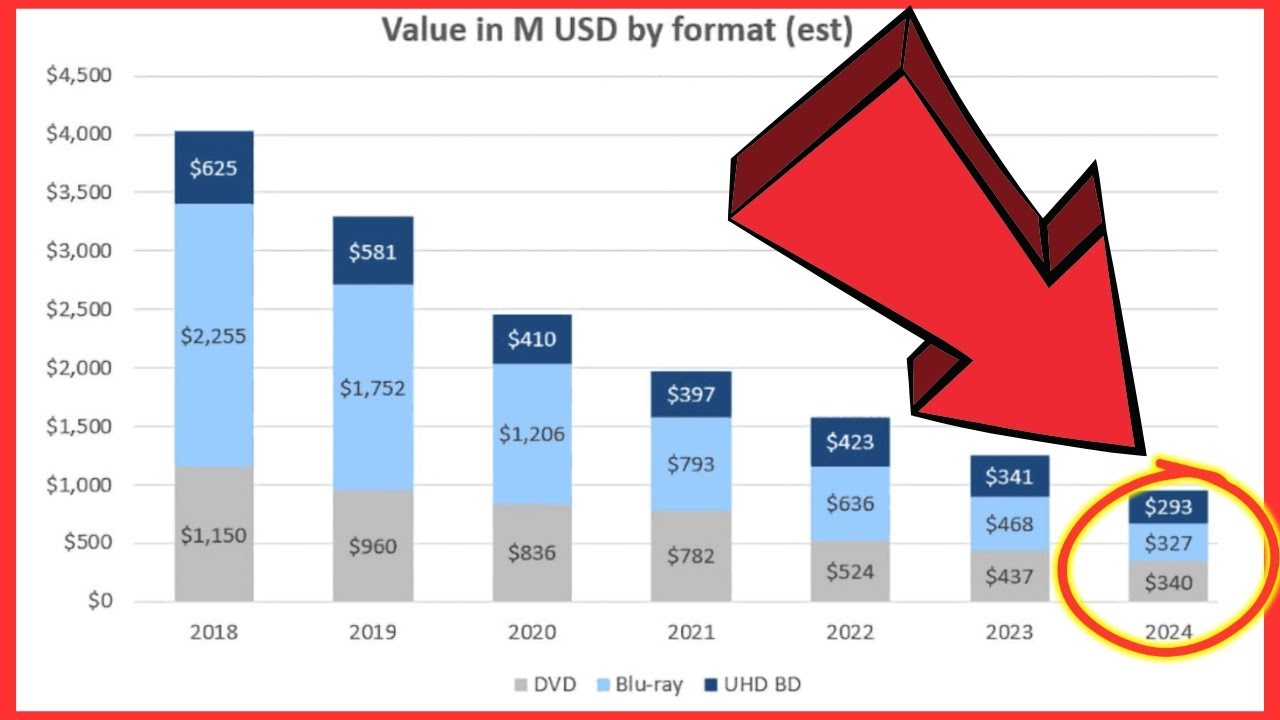"4K Blu-ray sales are in free-fall... want to buy them now while you can"