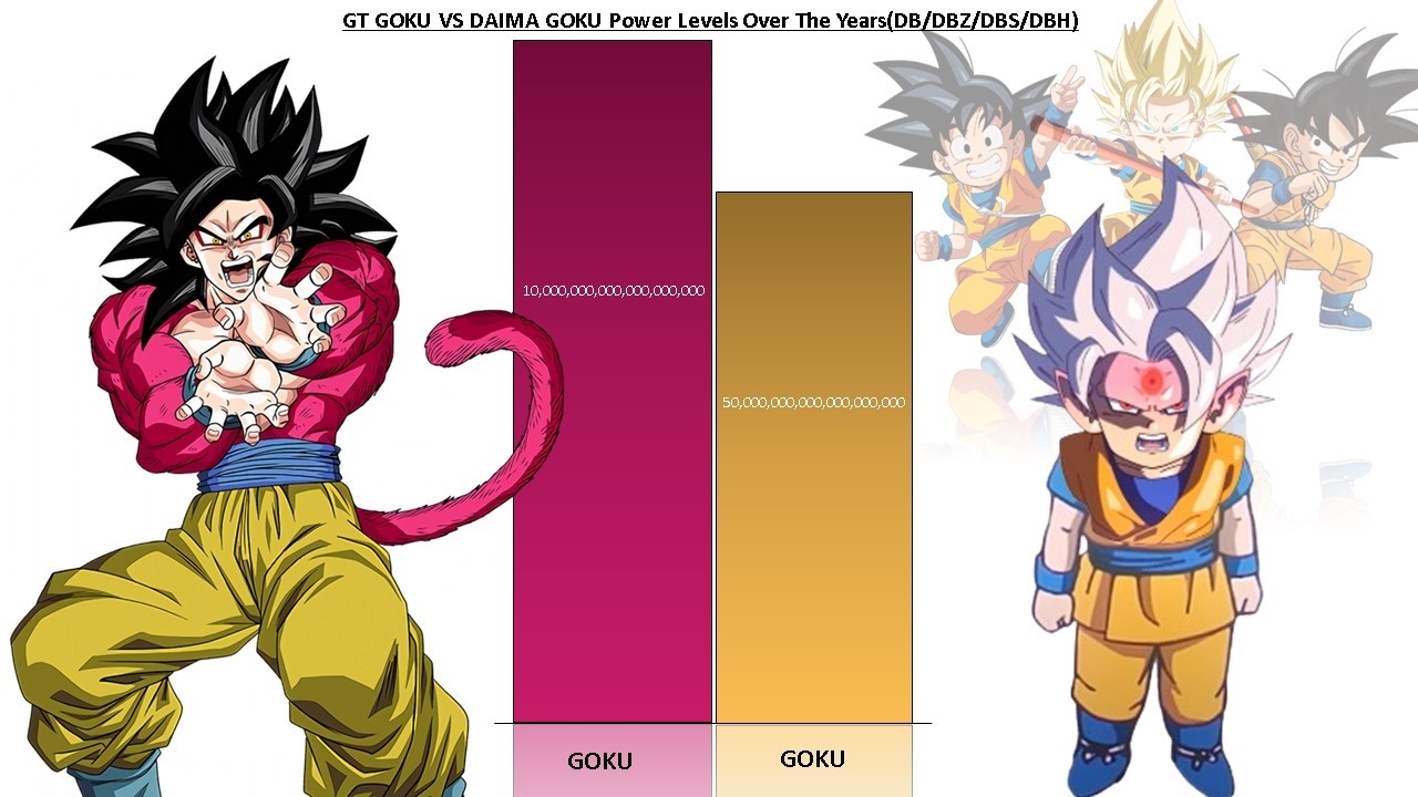 Goku GT Vs Daima Goku POWER LEVELS