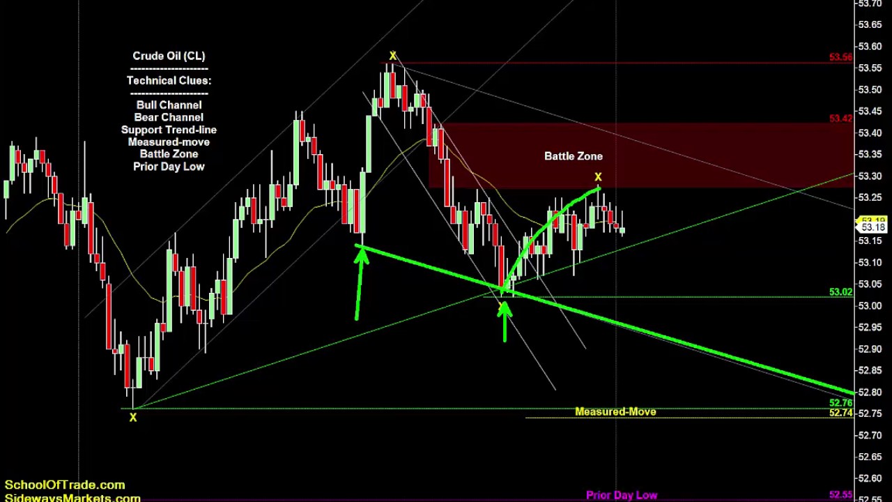 Trading a Fake-Out Breakout | SchoolOfTrade Newsletter 03/06/17