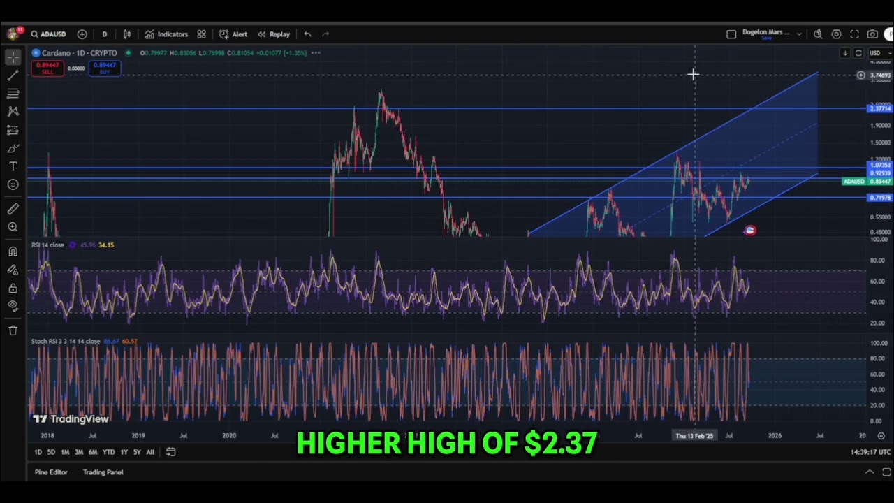 Cardano ADA Update: Price Targets and Market Analysis #shorts