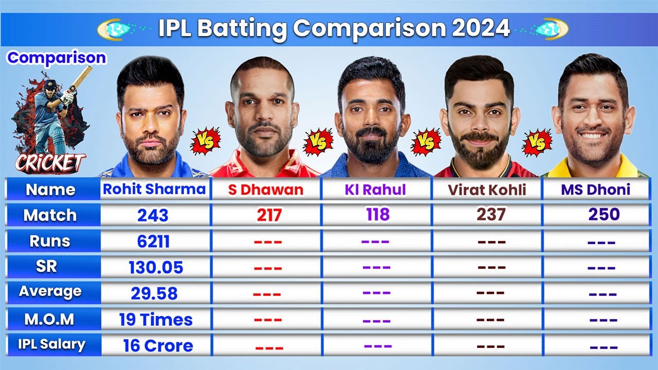 Rohit Sharma vs Shikhar Dhawan vs Kl Rahul vs Virat Kohli vs MS Dhoni Batting Comparison #cricket