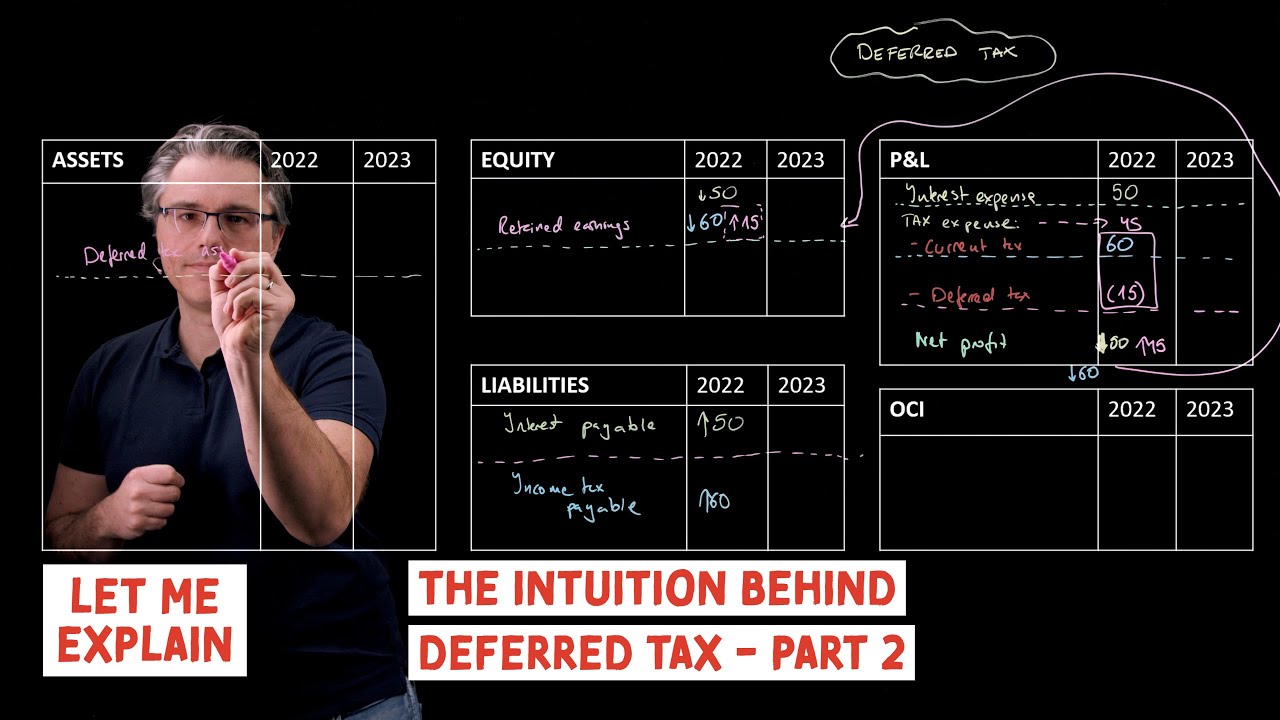 The intuition behind deferred tax - Part 2 (for the @CFA Level 1 exam)